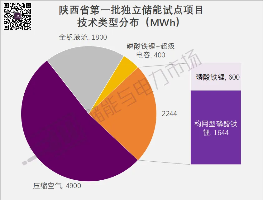 9GWh+，構(gòu)網(wǎng)型1.64GWh，陜西第一批獨立儲能試點項目下發(fā)，中國電氣裝備領(lǐng)銜